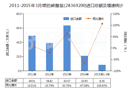 2011-2015年3月鍶的碳酸鹽(28369200)進口總額及增速統(tǒng)計